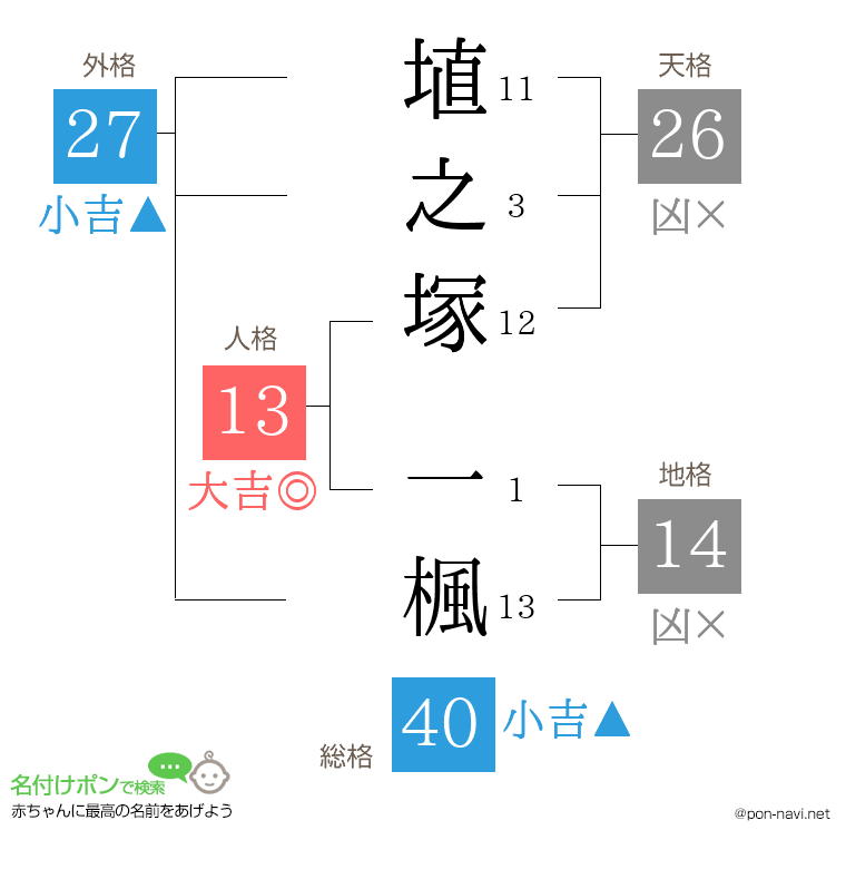 埴之塚 一楓さんの姓名判断結果