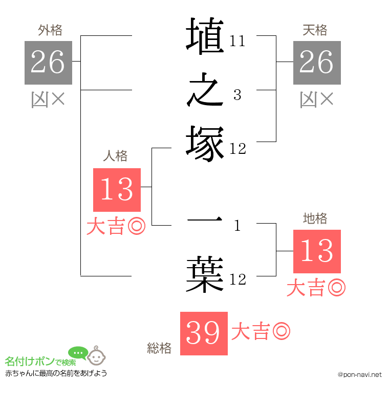 埴之塚 一葉さんの姓名判断結果
