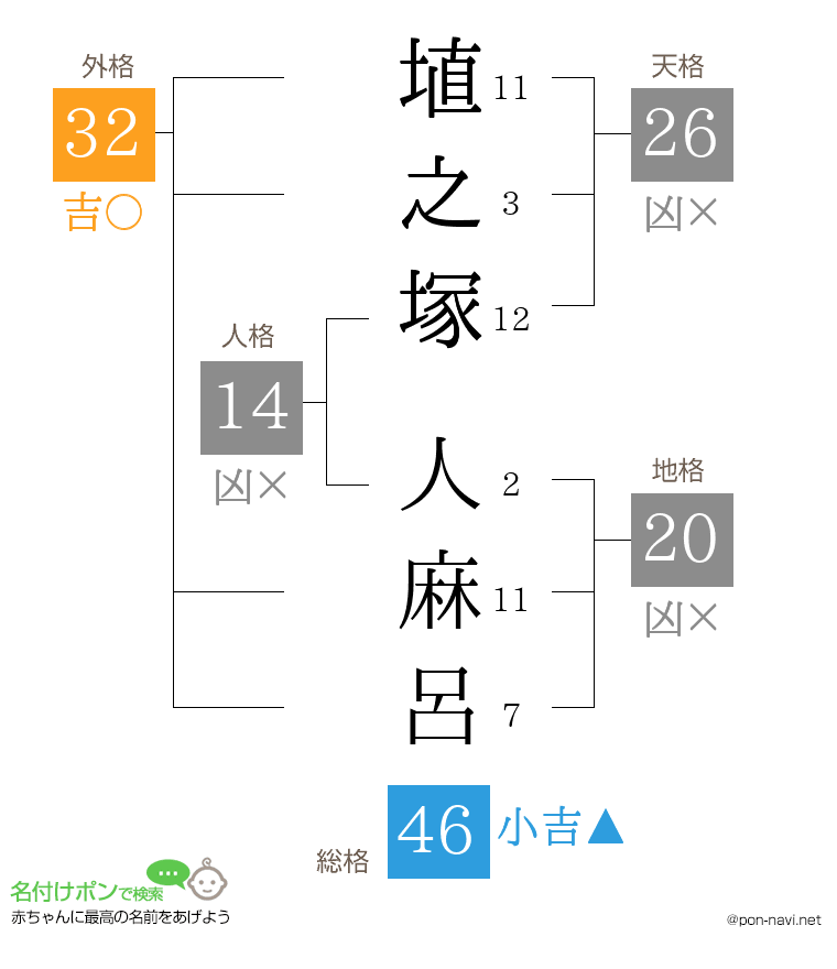 埴之塚 人麻呂さんの姓名判断結果