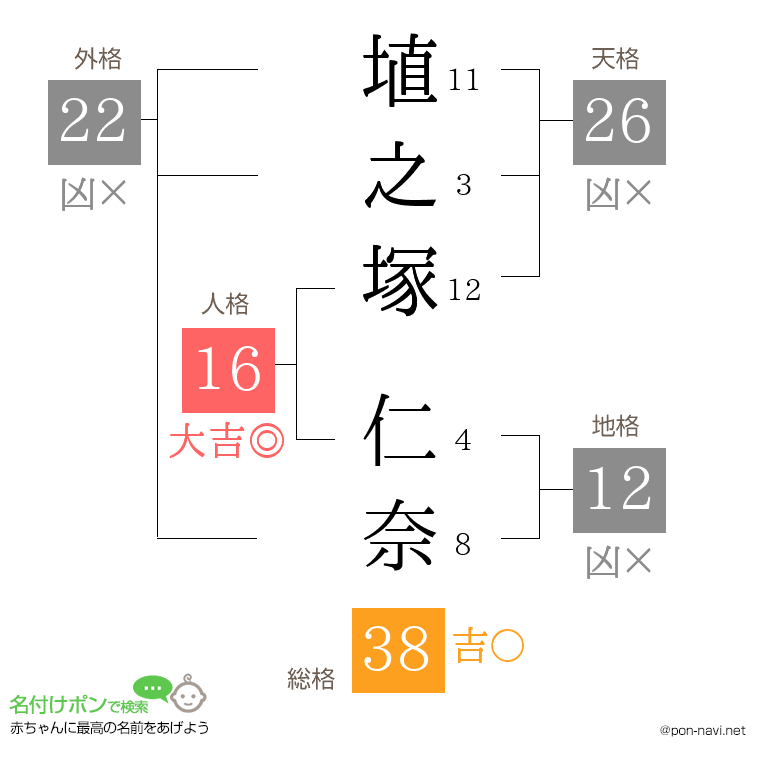 埴之塚 仁奈さんの姓名判断結果