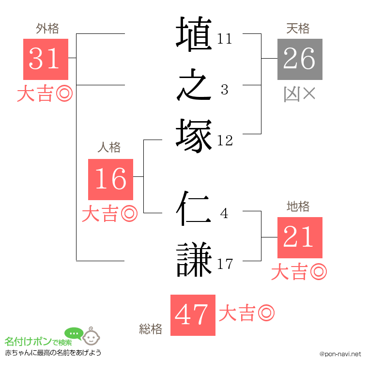 埴之塚 仁謙さんの姓名判断結果