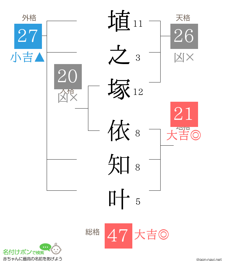 埴之塚 依知叶さんの姓名判断結果