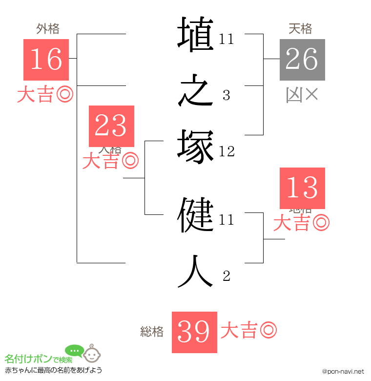 埴之塚 健人さんの姓名判断結果