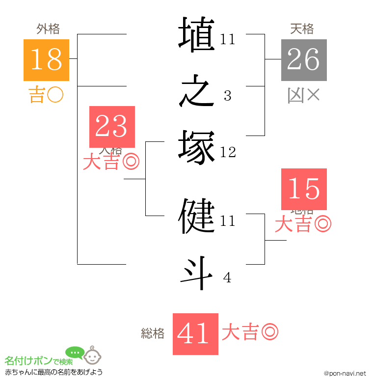 埴之塚 健斗さんの姓名判断結果