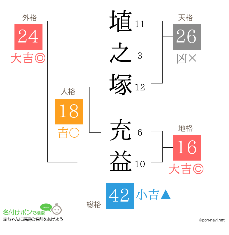 埴之塚 充益さんの姓名判断結果