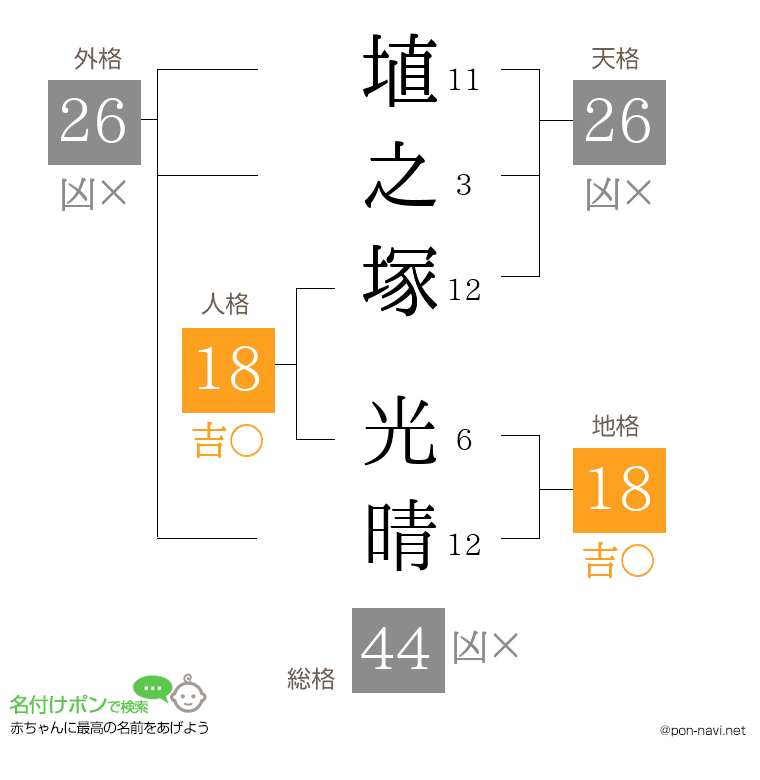 埴之塚 光晴さんの姓名判断結果