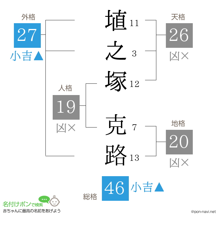 埴之塚 克路さんの姓名判断結果