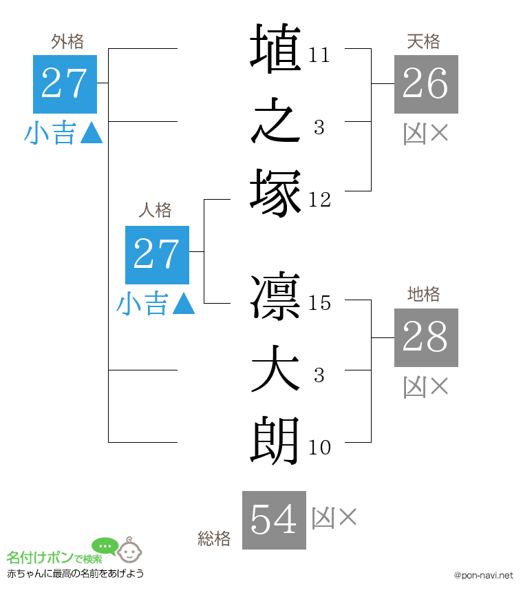 埴之塚 凛大朗さんの姓名判断結果