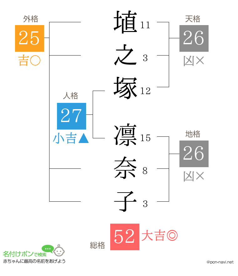 埴之塚 凛奈子さんの姓名判断結果