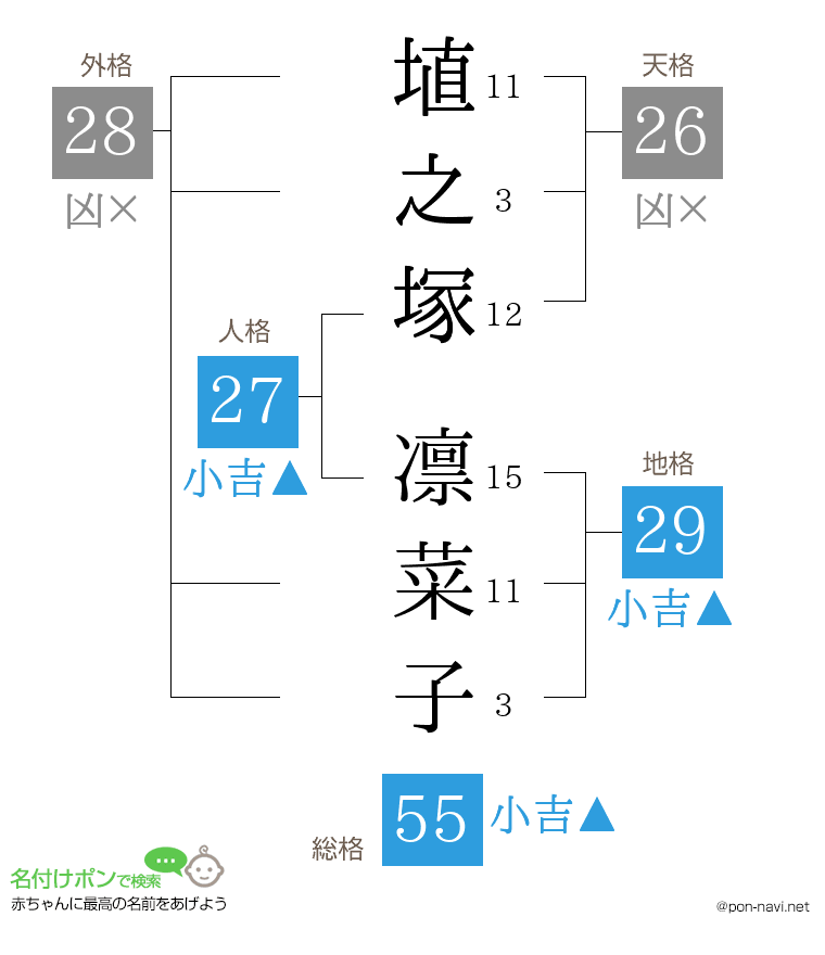 埴之塚 凛菜子さんの姓名判断結果
