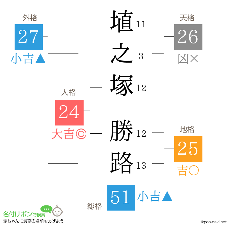 埴之塚 勝路さんの姓名判断結果
