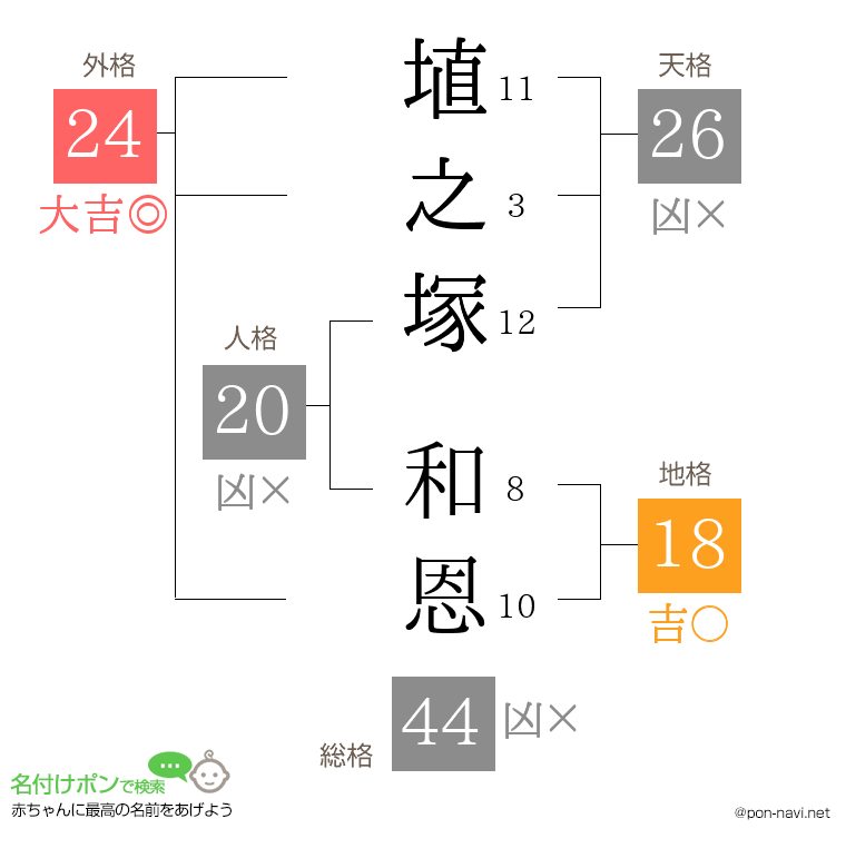 埴之塚 和恩さんの姓名判断結果