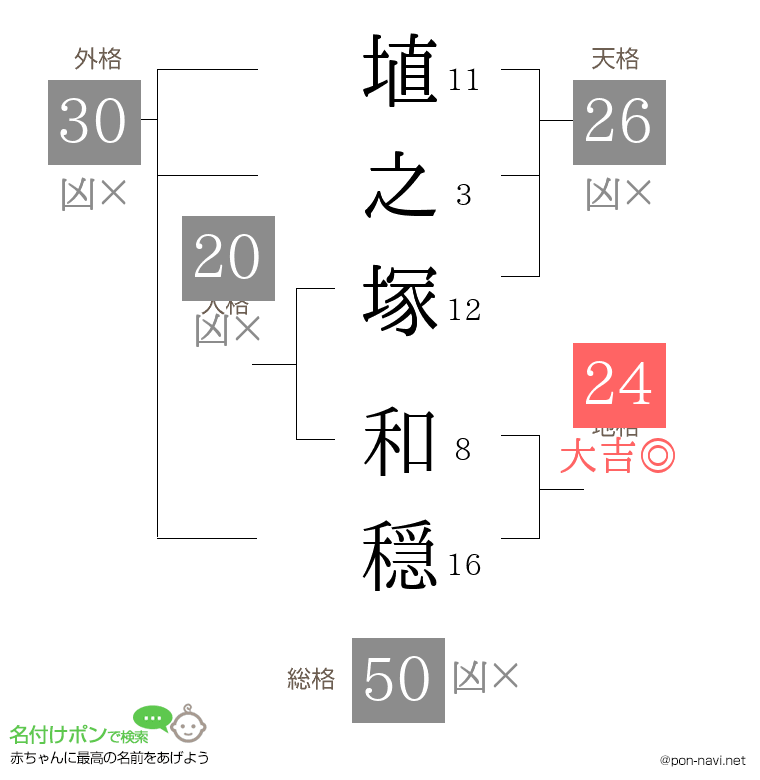 埴之塚 和穏さんの姓名判断結果