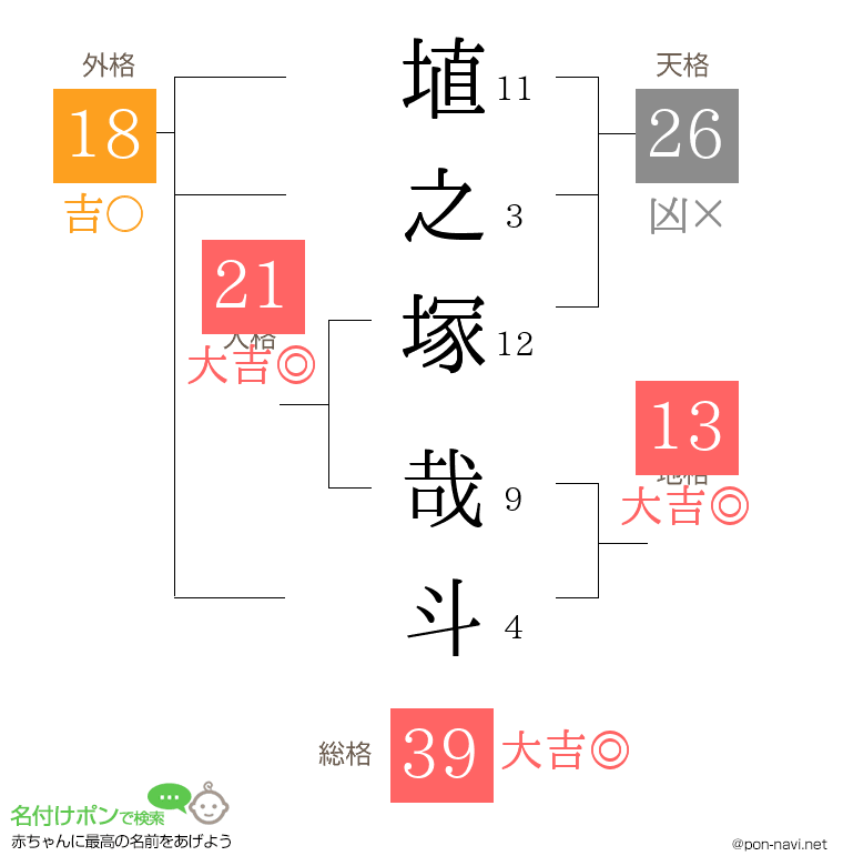 埴之塚 哉斗さんの姓名判断結果