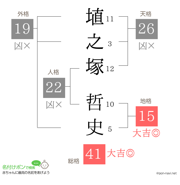 埴之塚 哲史さんの姓名判断結果