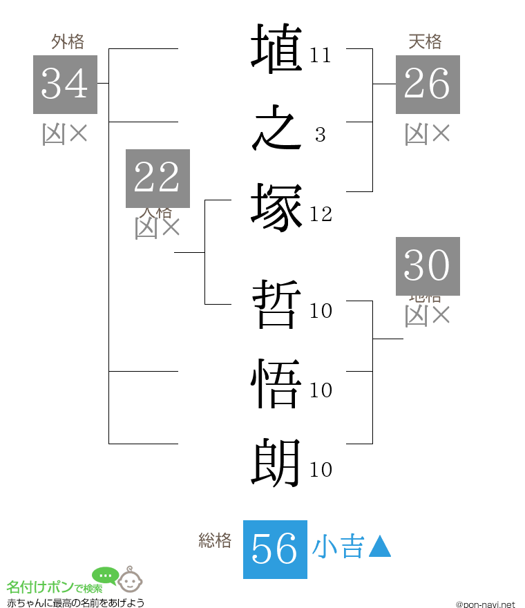埴之塚 哲悟朗さんの姓名判断結果