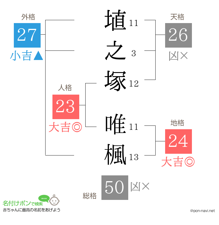 埴之塚 唯楓さんの姓名判断結果