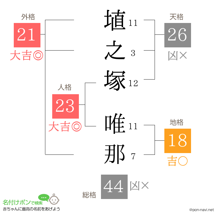 埴之塚 唯那さんの姓名判断結果