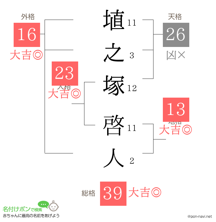 埴之塚 啓人さんの姓名判断結果