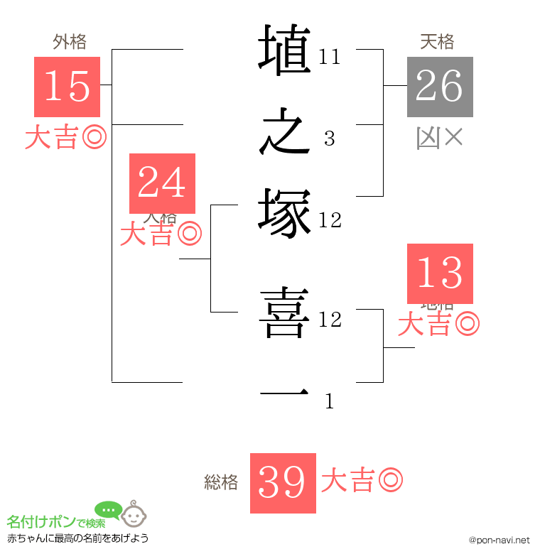 埴之塚 喜一さんの姓名判断結果