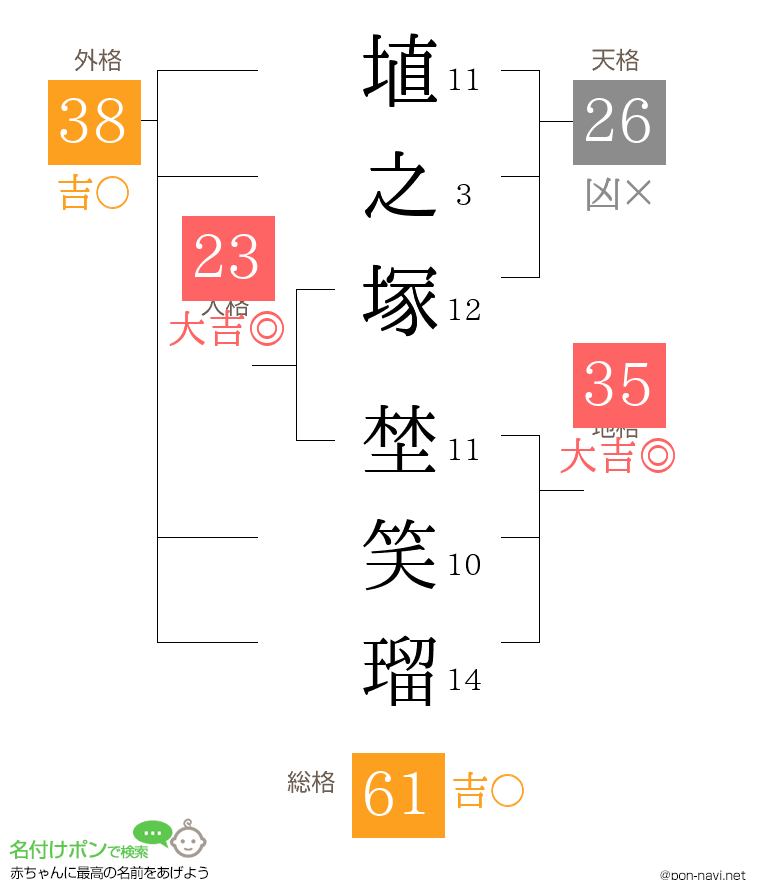 埴之塚 埜笑瑠さんの姓名判断結果