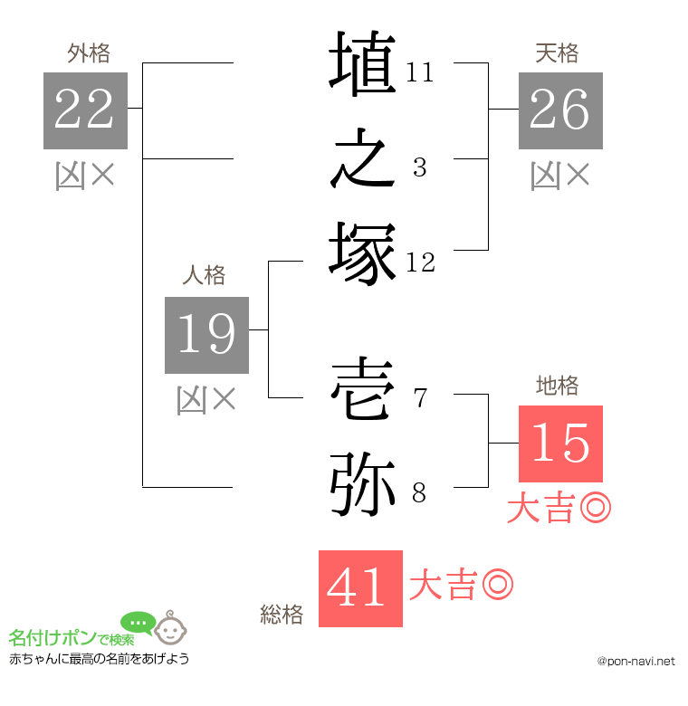 埴之塚 壱弥さんの姓名判断結果