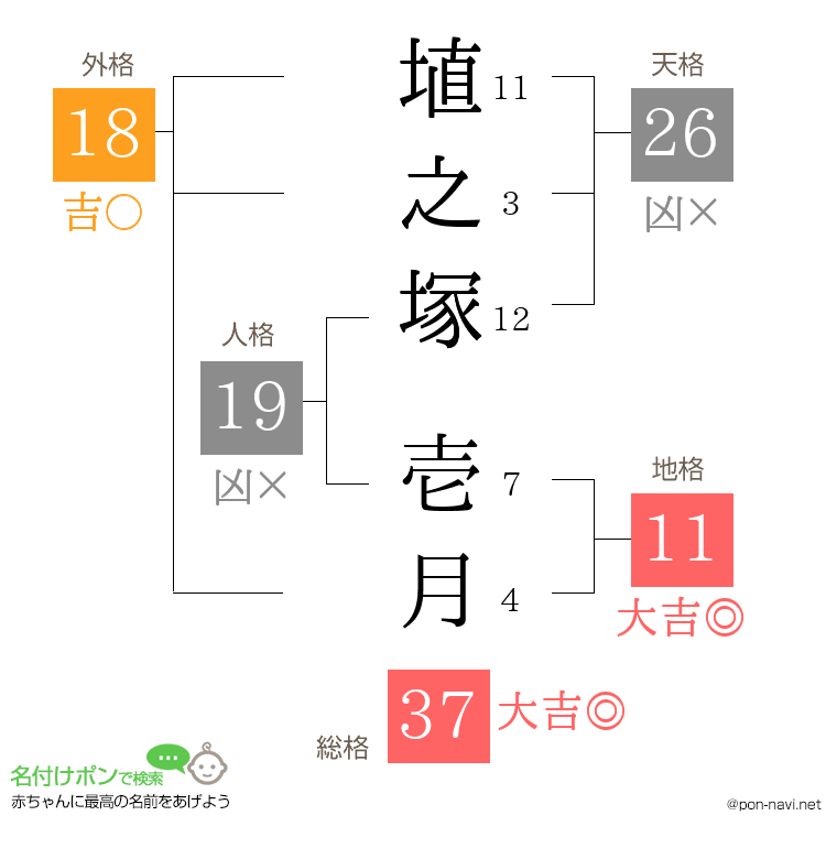 埴之塚 壱月さんの姓名判断結果