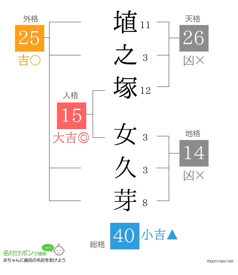埴之塚 女久芽さんの姓名判断結果