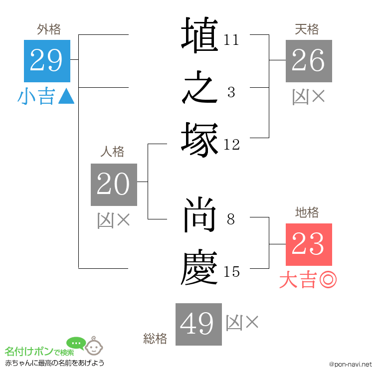 埴之塚 尚慶さんの姓名判断結果