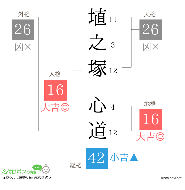 埴之塚 心道さんの姓名判断結果