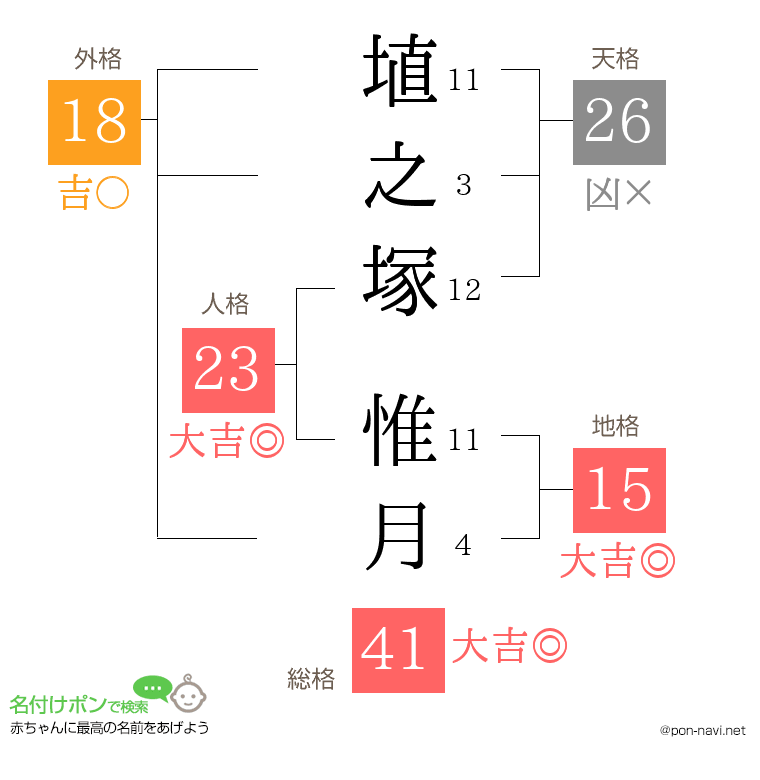 埴之塚 惟月さんの姓名判断結果