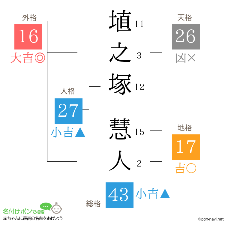 埴之塚 慧人さんの姓名判断結果