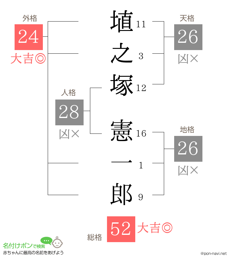 埴之塚 憲一郎さんの姓名判断結果