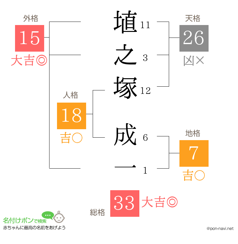 埴之塚 成一さんの姓名判断結果