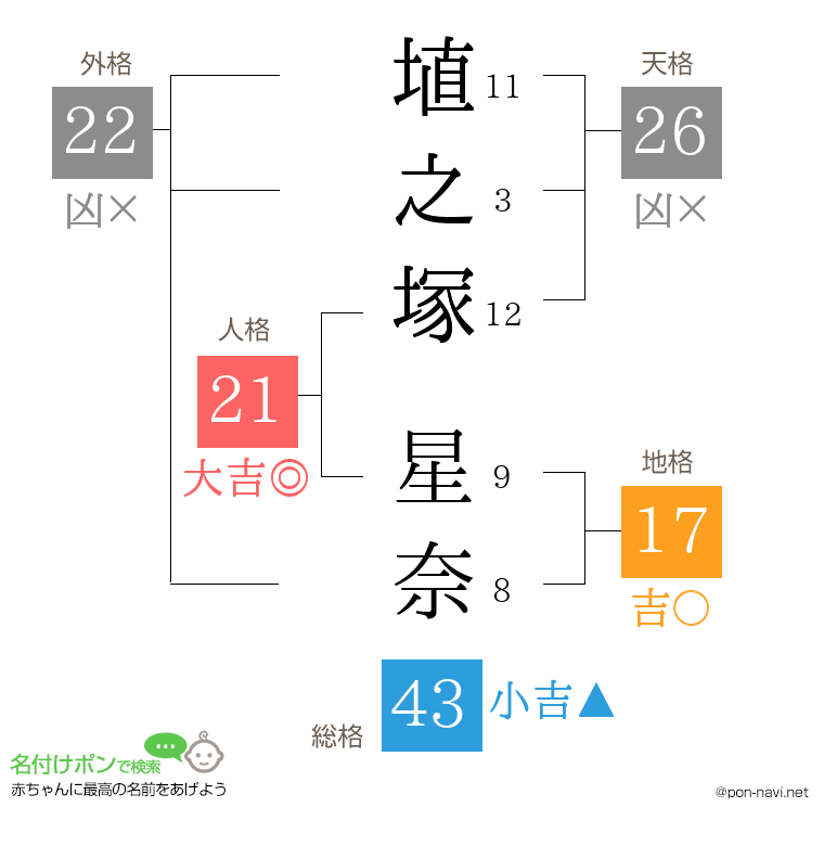 埴之塚 星奈さんの姓名判断結果