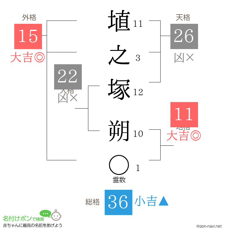 埴之塚 朔さんの姓名判断結果