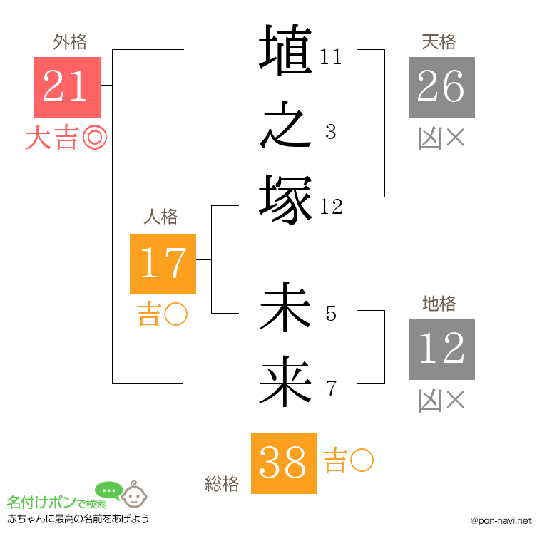 埴之塚 未来さんの姓名判断結果