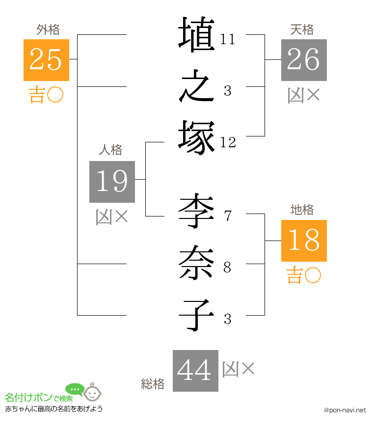 埴之塚 李奈子さんの姓名判断結果