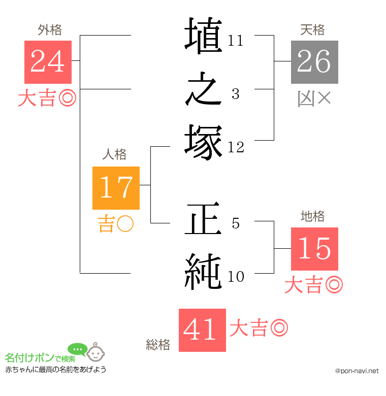 埴之塚 正純さんの姓名判断結果