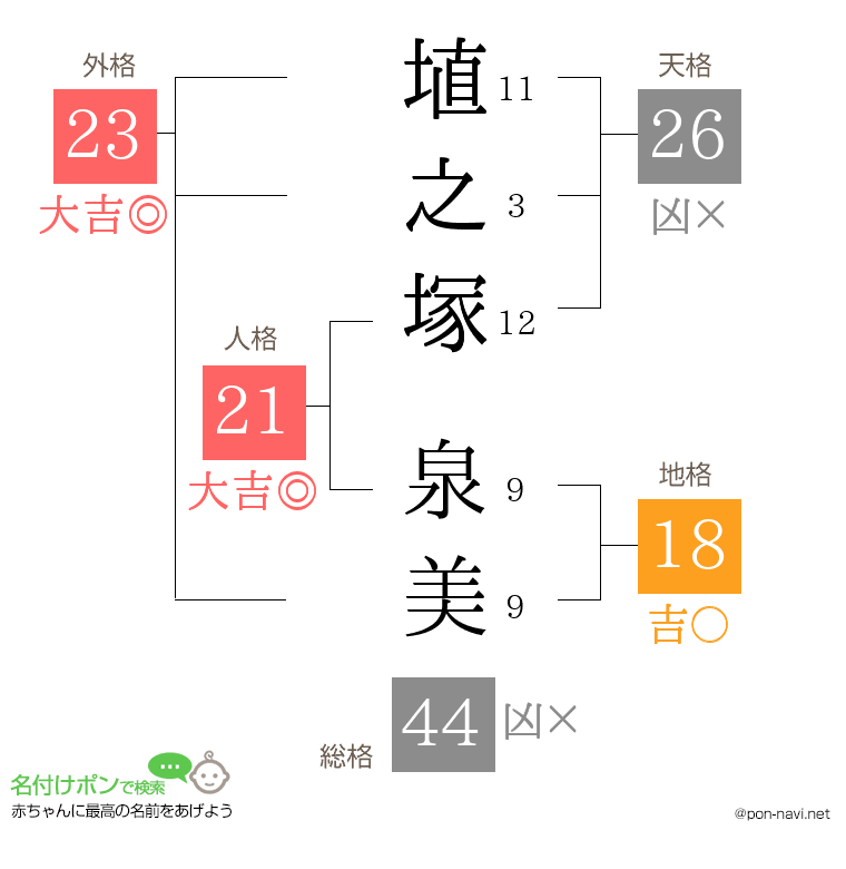 埴之塚 泉美さんの姓名判断結果