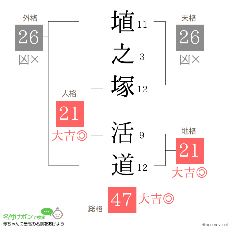 埴之塚 活道さんの姓名判断結果