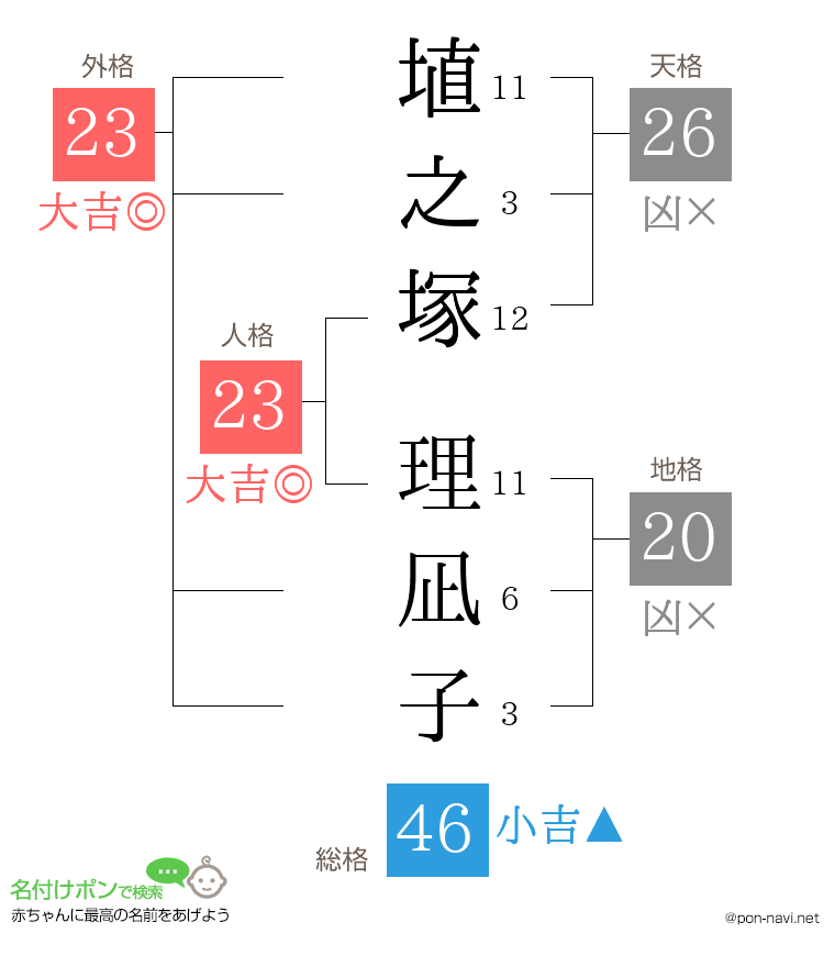 埴之塚 理凪子さんの姓名判断結果