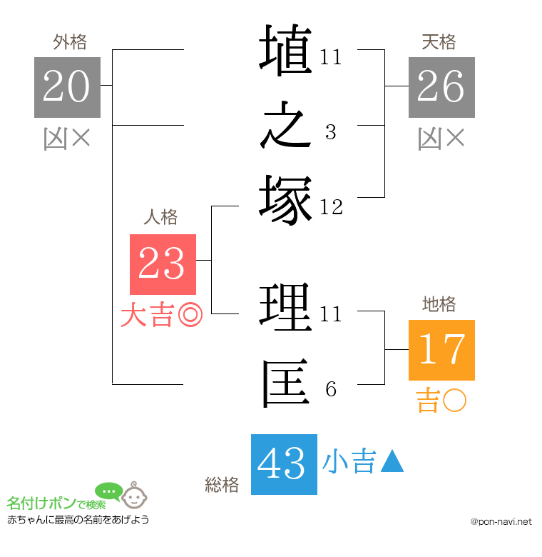 埴之塚 理匡さんの姓名判断結果