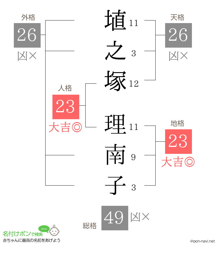 埴之塚 理南子さんの姓名判断結果