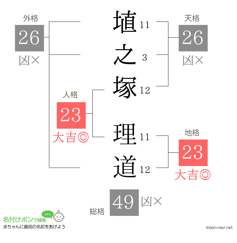 埴之塚 理道さんの姓名判断結果