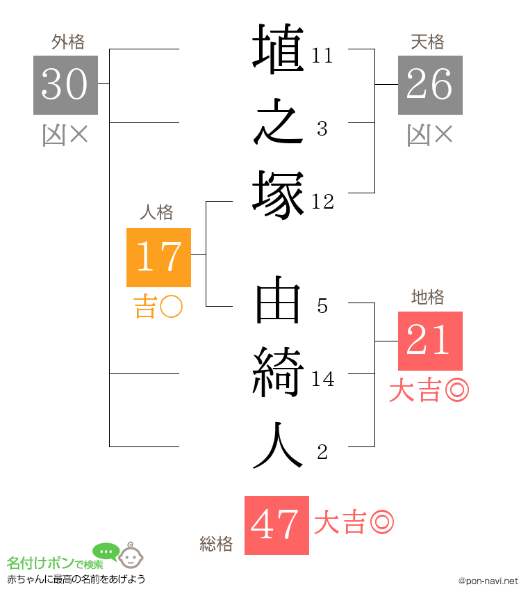 埴之塚 由綺人さんの姓名判断結果
