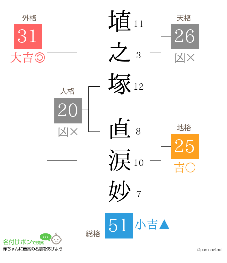 埴之塚 直涙妙さんの姓名判断結果