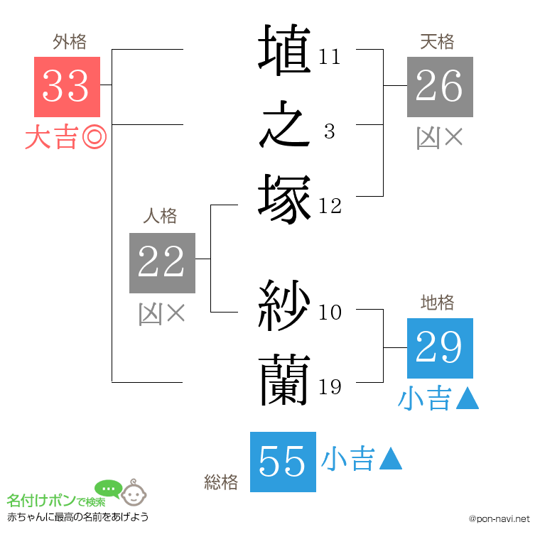 埴之塚 紗蘭さんの姓名判断結果