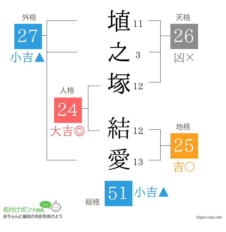 埴之塚 結愛さんの姓名判断結果