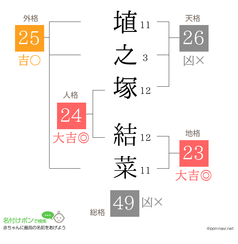 埴之塚 結菜さんの姓名判断結果